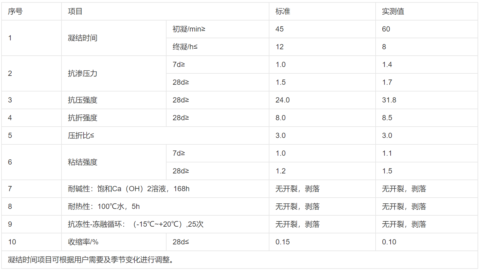 聚合物水泥防水砂浆