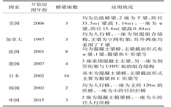 超高性能混凝土在桥梁施工上的应用案例